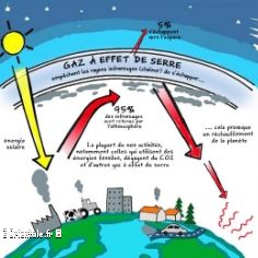 Gaz  effet de serre illustration