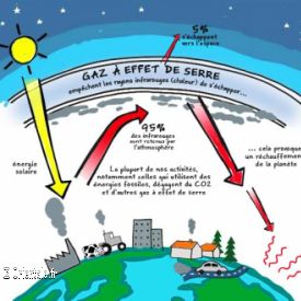Gaz � effet de serre illustration