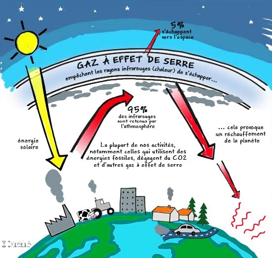 Gaz  effet de serre illustration