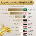 Arabie, Liban, Algrie, Libye, Irak, Egypte, Kowet, Jordanie