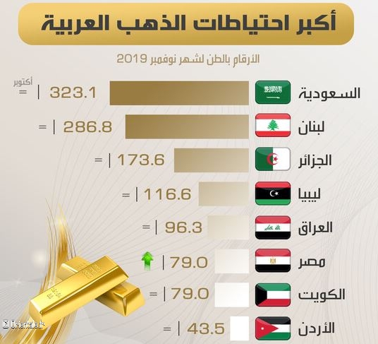 Arabie, Liban, Algérie, Libye, Irak, Egypte, Koweït, Jordanie Arabie, Liban, Algérie, Libye, Irak, Egypte, Koweït, Jordanie
